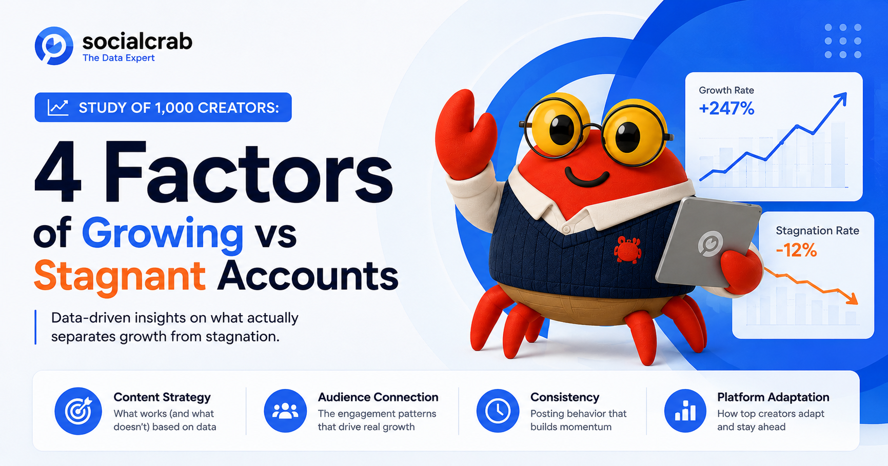 Study of 1,000 Creators: 4 Factors of Growing vs Stagnant Accounts