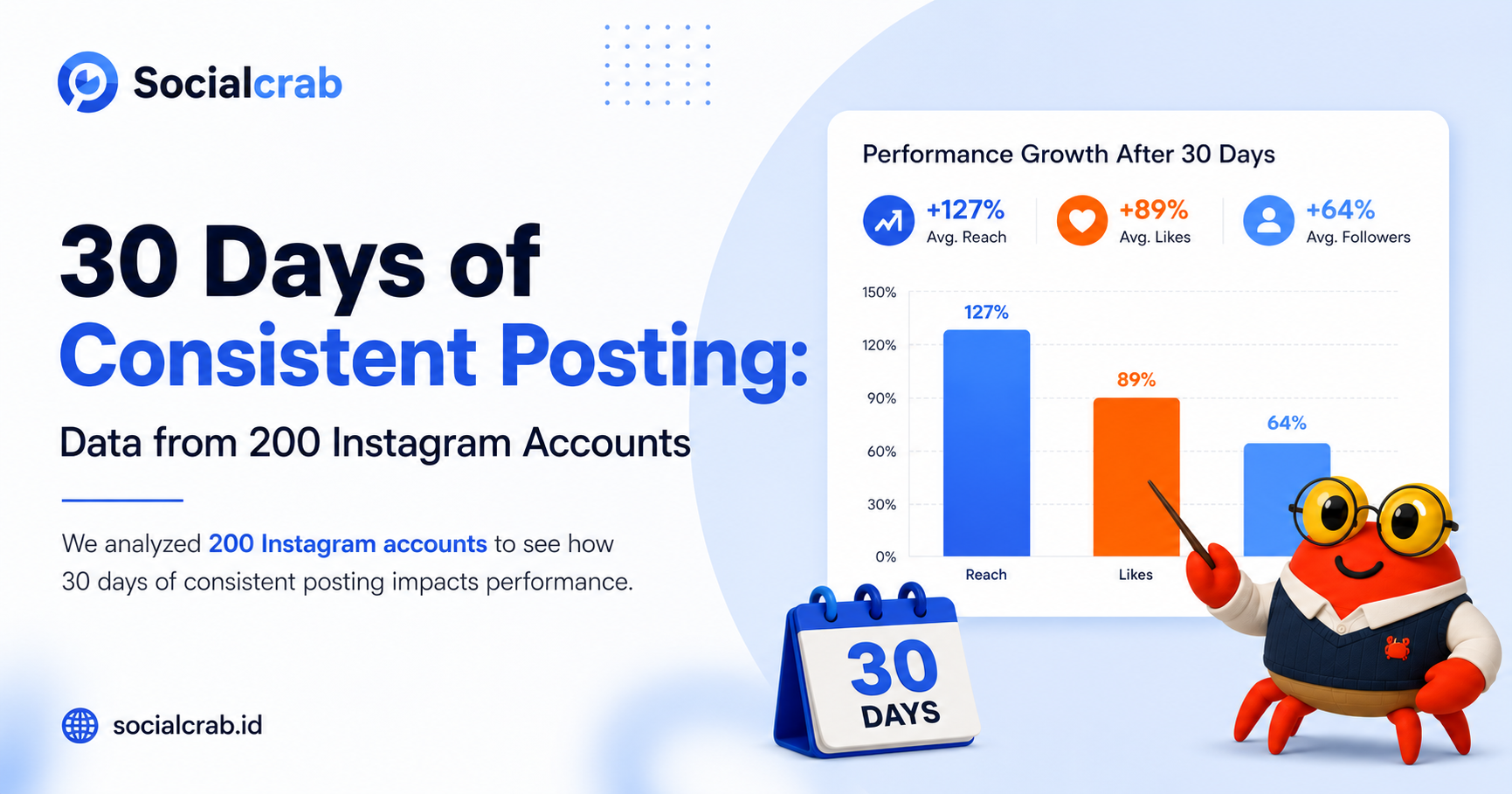 30 Days of Consistent Posting: Data from 200 Instagram Accounts